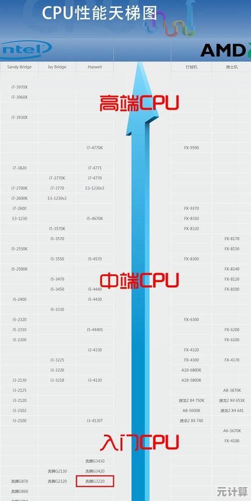 鲁大师发布2023 CPU天梯图：英特尔与AMD巅峰性能对决