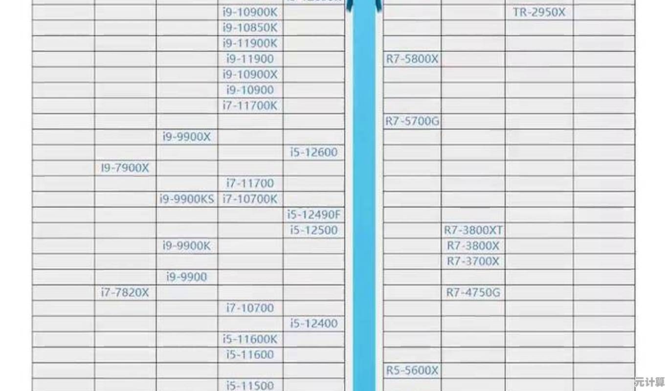 最新一代处理器排行榜单揭晓：CPU天梯图1001权威性能对比