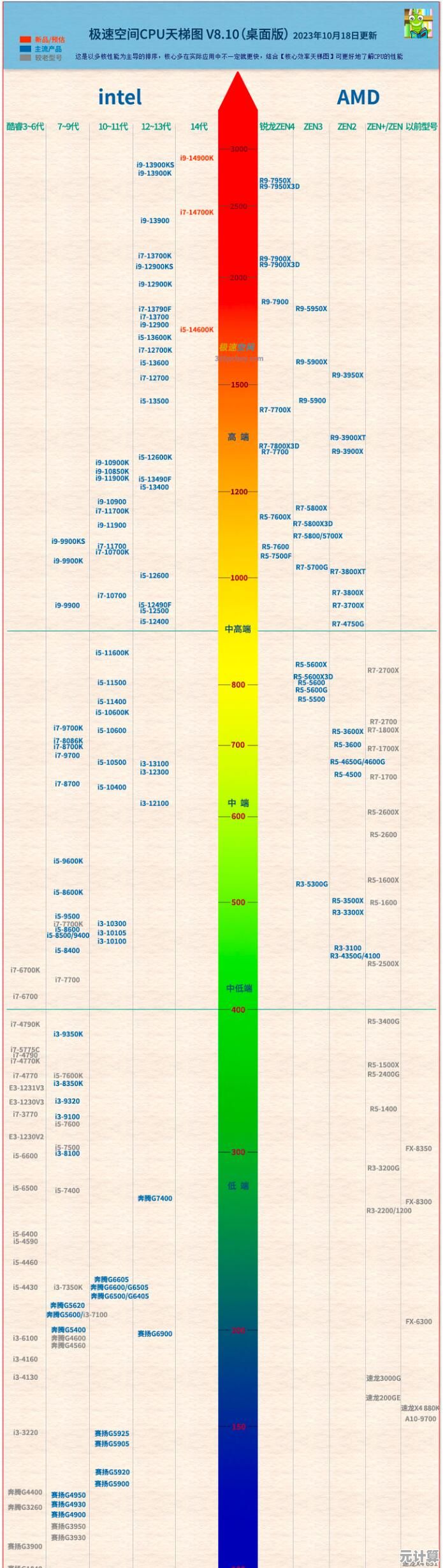最新电脑CPU天梯图正式揭晓，快速了解处理器性能高低