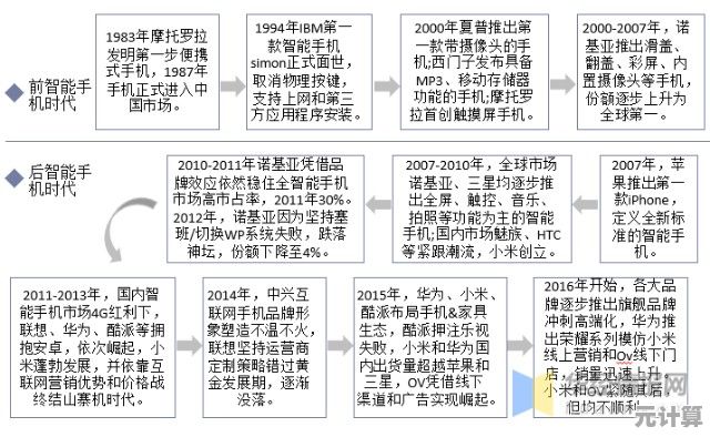 探索智能手机的演进历程与技术革新全景图