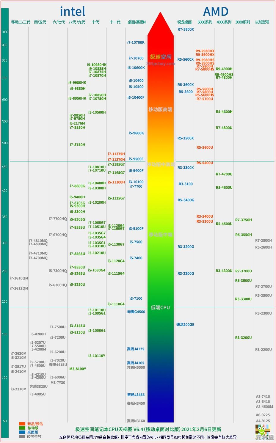 借助最新手机CPU天梯图，精准挑选适合你的高性能机型