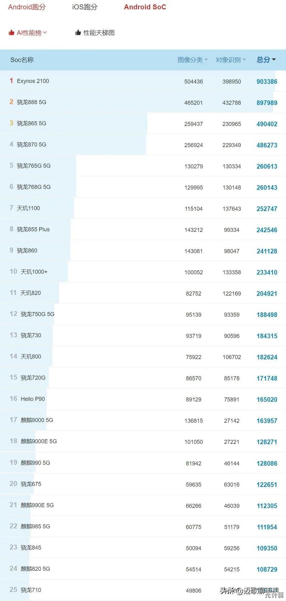 借助最新手机CPU天梯图，精准挑选适合你的高性能机型