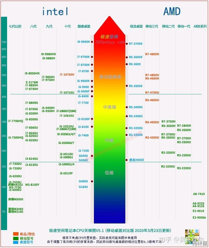 全面解读笔记本处理器天梯图：聚焦R7 4800H的性能优势及实际应用