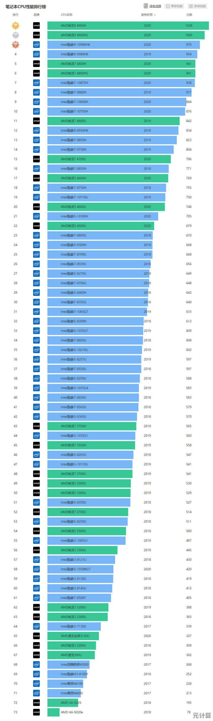 全面解读笔记本处理器天梯图：聚焦R7 4800H的性能优势及实际应用
