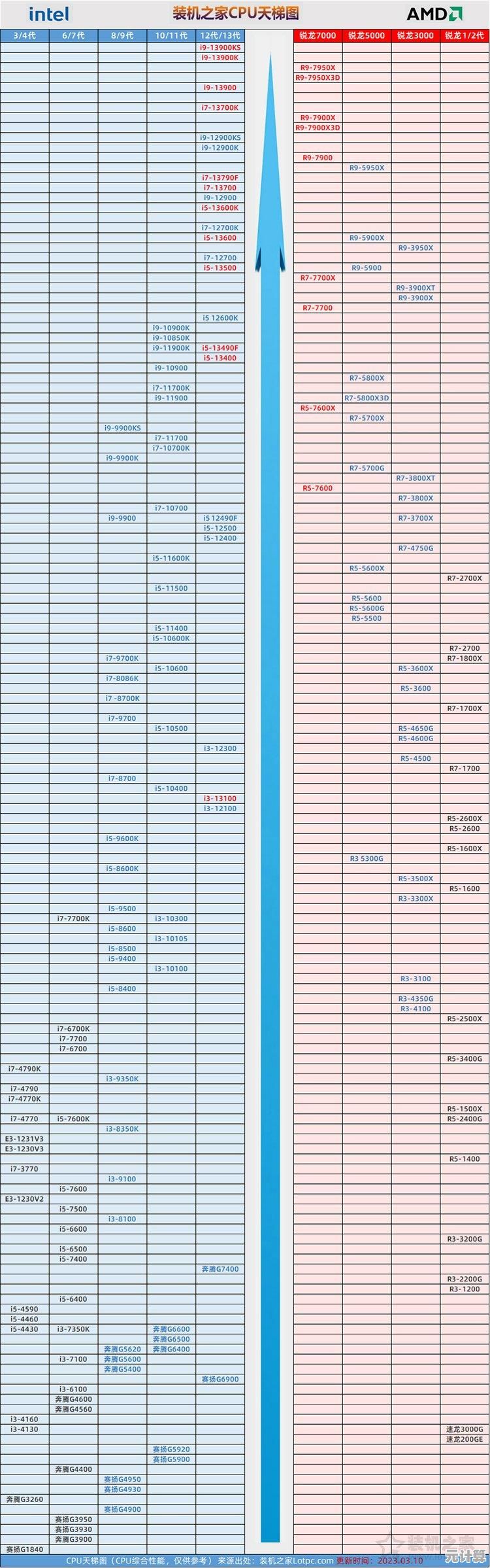 CPU天梯图5800型号详析：性能评测与购买指南