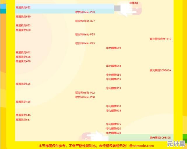 七月手机CPU性能天梯图出炉：详细评测助你精准选择高性能机型