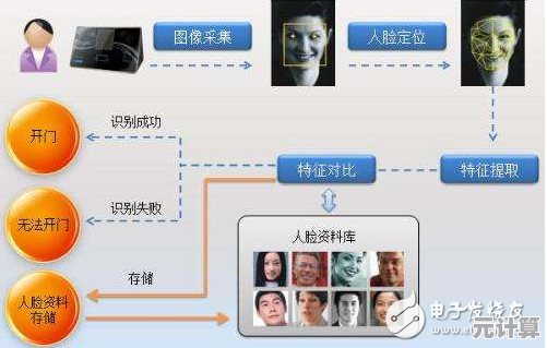 跨越技术边界：人脸识别的工作原理及其行业前景展望