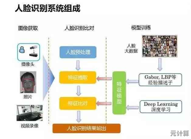 跨越技术边界：人脸识别的工作原理及其行业前景展望
