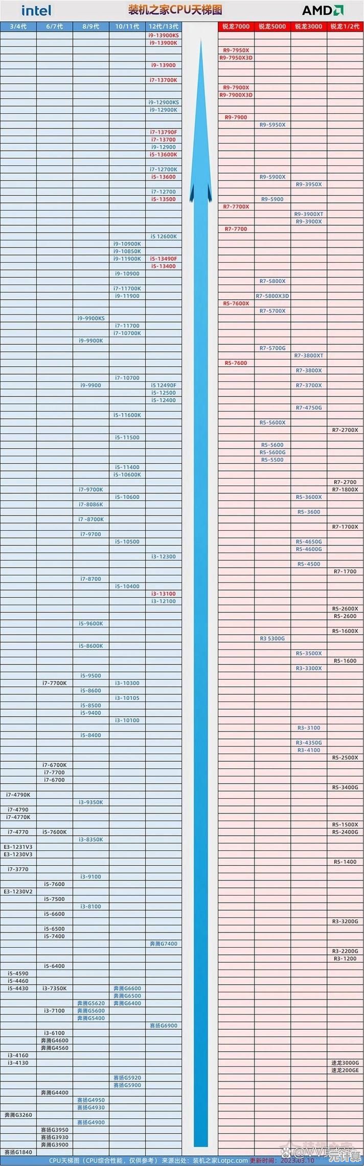 多核处理器性能天梯图发布：架构差异如何影响实际运算效能