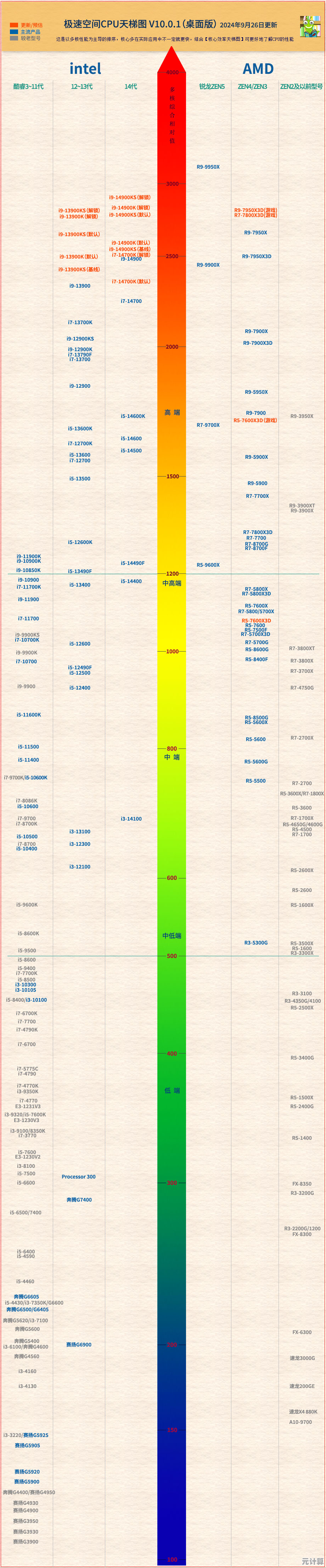 高清天梯图全攻略：从性能到价格，教你选对最适合的CPU