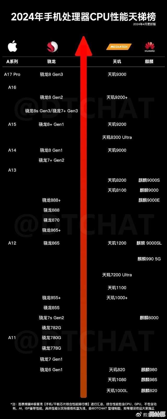 全新手机芯片跑分天梯图出炉，性能排名一目了然！