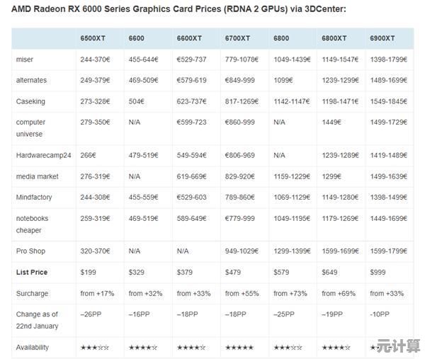 NVIDIA和AMD显卡2022天梯对比：主流游戏显卡性能层级详细解读