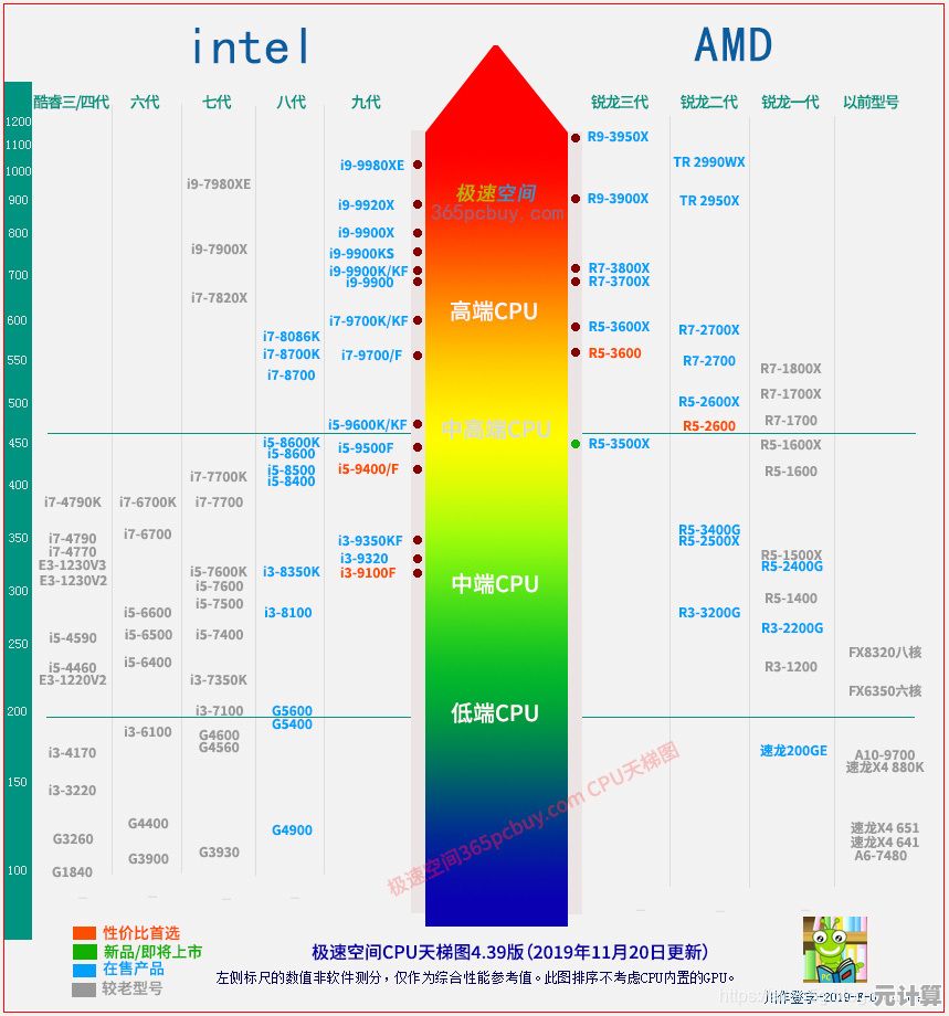 x5560处理器天梯图全面剖析：性能对比与实用选购建议