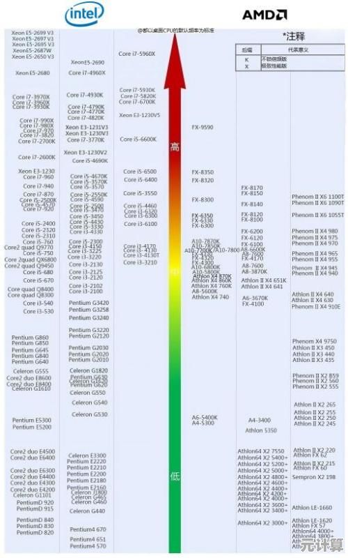 6月处理器性能天梯榜出炉：巅峰对决，谁将称霸？
