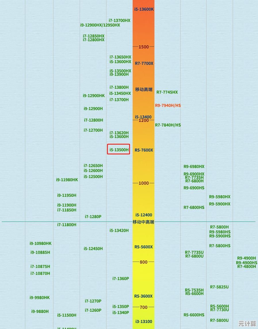 CPU天梯图深度分析：助你精准选择高性能处理器与配置方案