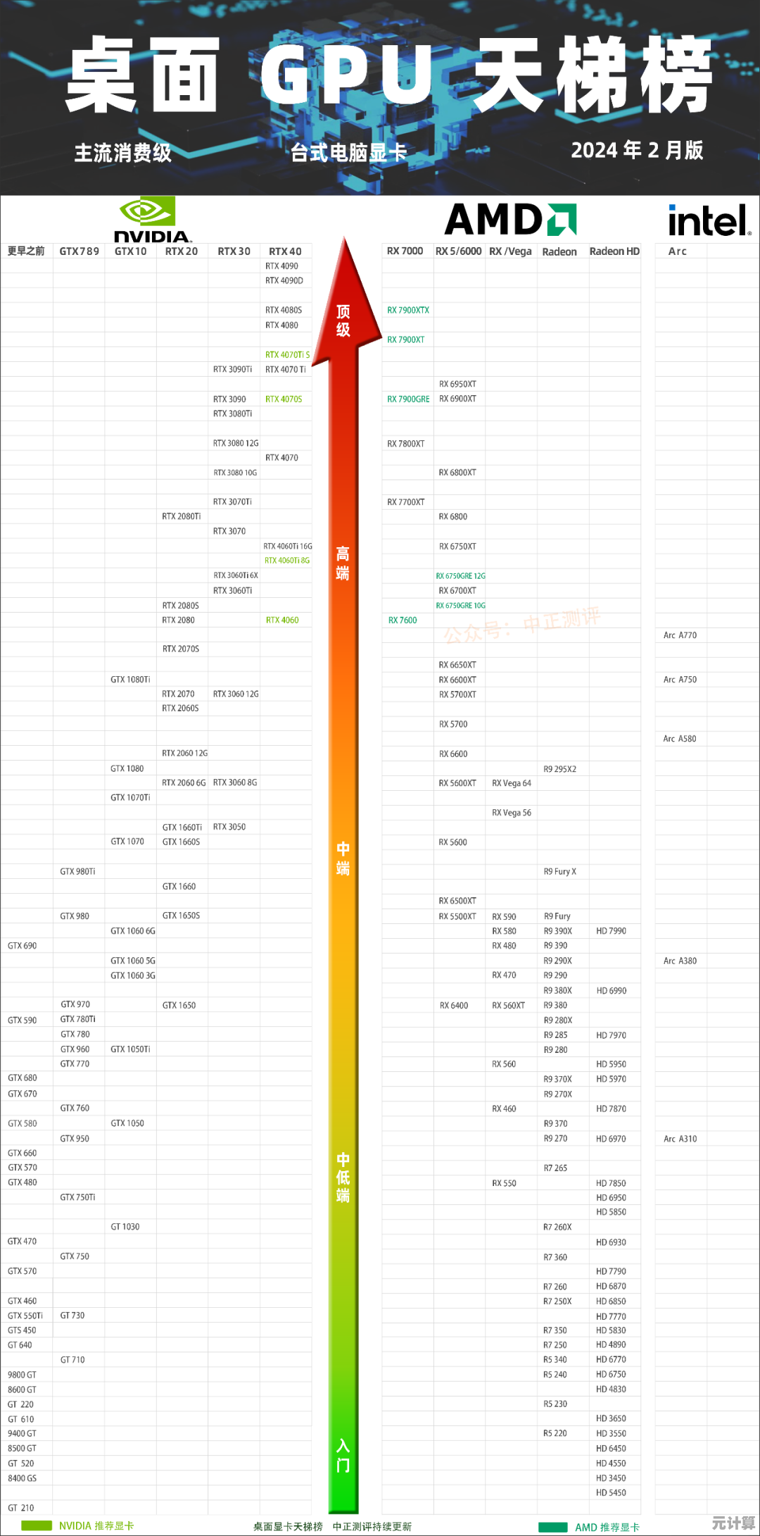 最新显卡天梯图发布：全方位GPU性能排行与选购指南