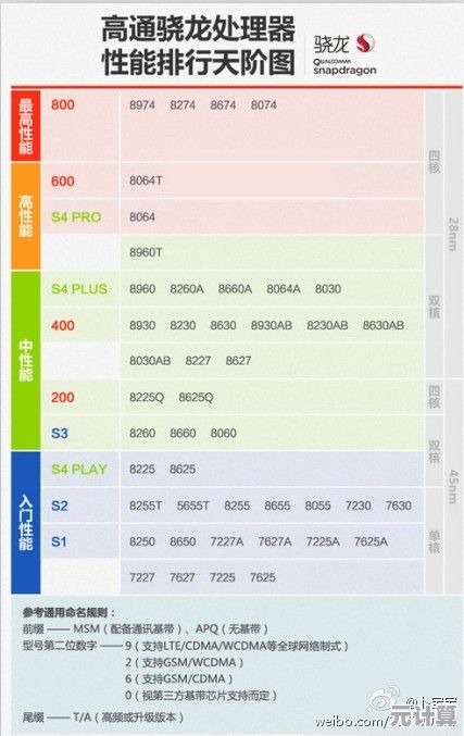 高通骁龙处理器天梯图发布：卓越性能与革命性技术细节全揭秘