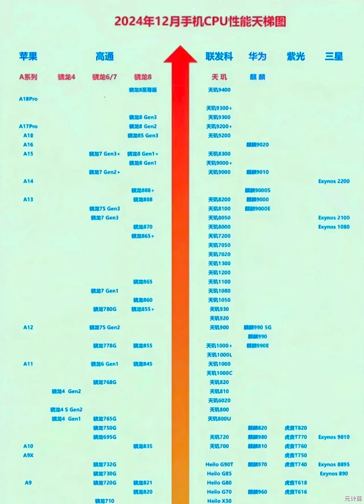 手机处理器性能天梯图发布，全面解析主流芯片实力对比