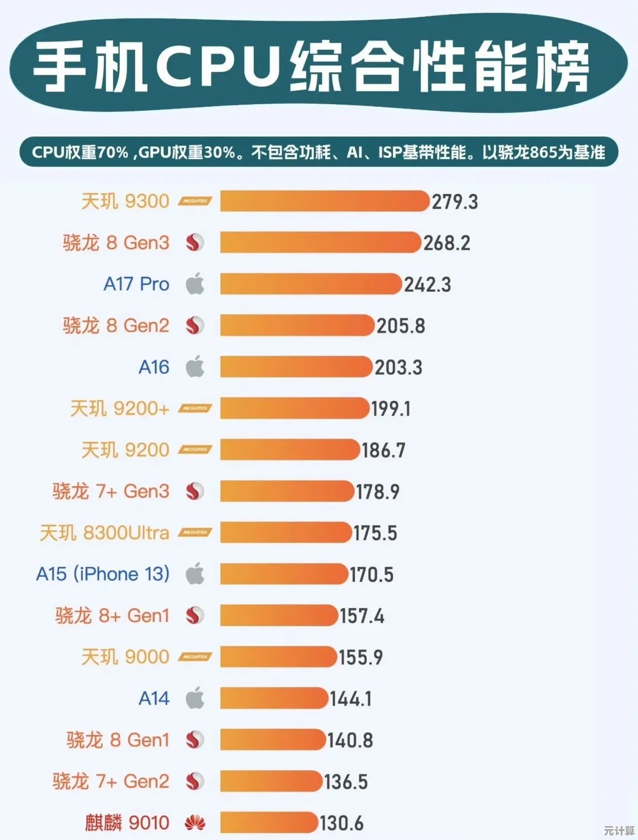 天玑芯片性能天梯图发布：全面解析各型号实力与排名对比