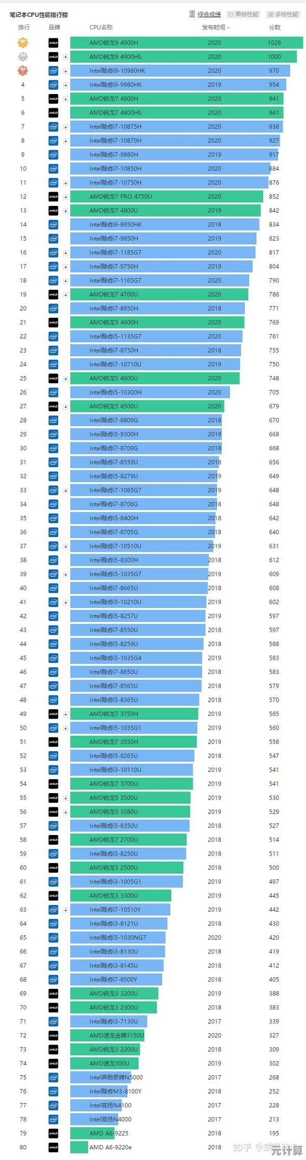 深度剖析2025年装机模拟器CPU天梯图，助你精准选择高性能处理器