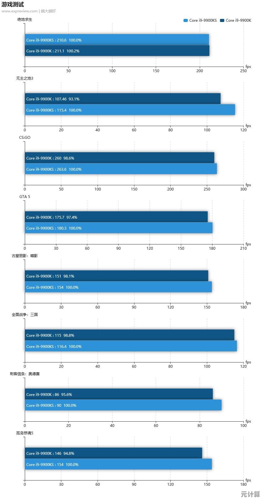 Intel Core i9处理器性能天梯图：巅峰性能怪兽领跑CPU领域