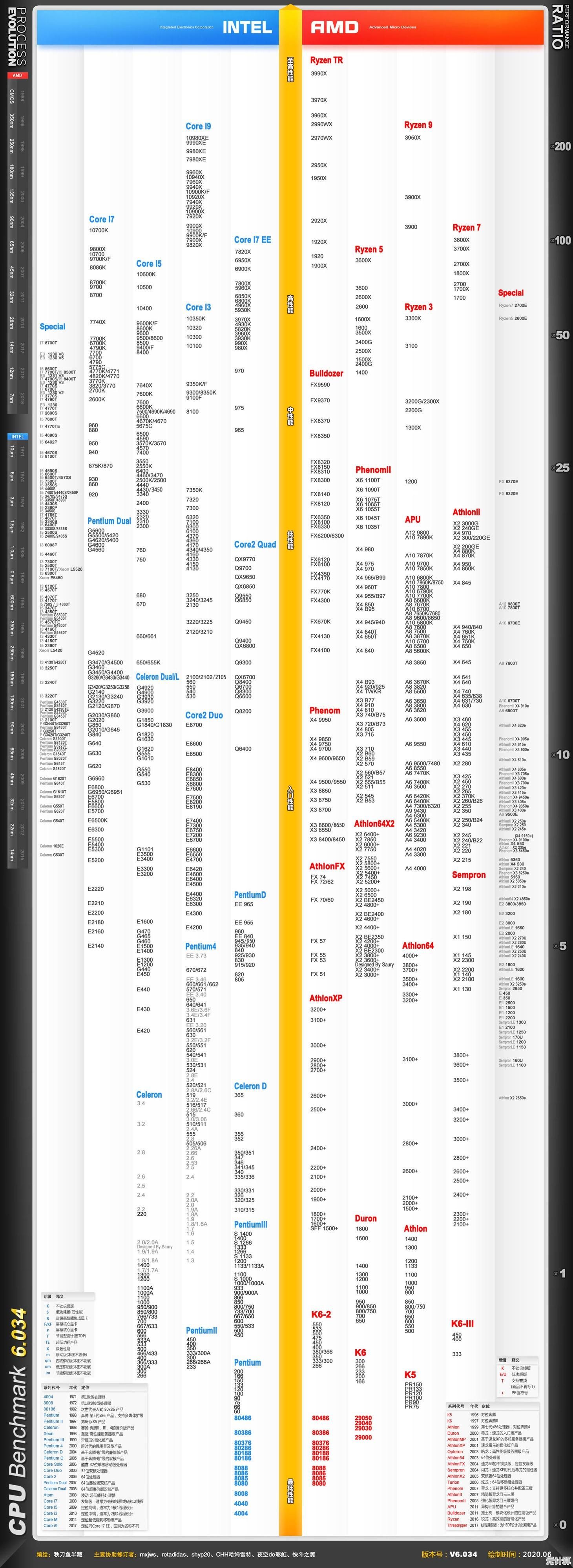 Intel Core i9处理器性能天梯图：巅峰性能怪兽领跑CPU领域