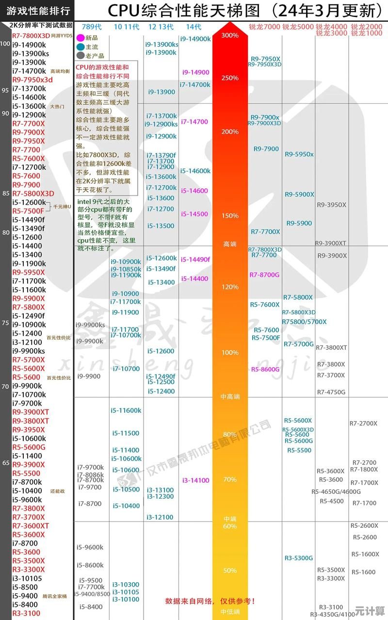 2024年CPU天梯图全面解析：性能排名与选购指南
