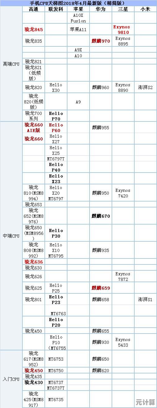 联发科处理器天梯图全解析：手机CPU选购指南与性能对比