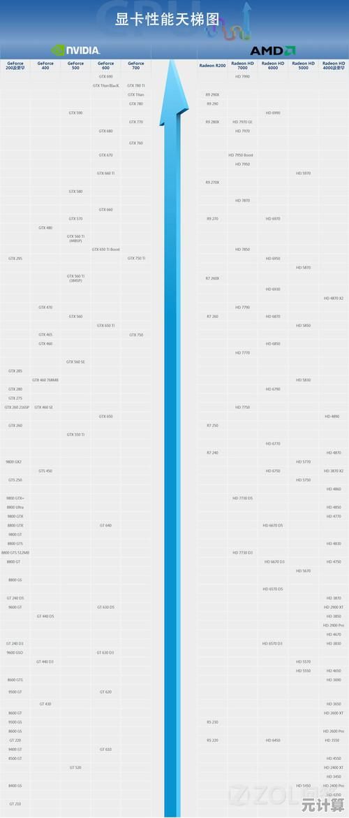 NVIDIA 3080显卡天梯图全解析：2024年高性价比选购与性能横评