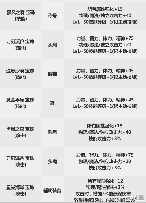 2025年DNF装备颜色分类指南：快速掌握稀有度与等级关联