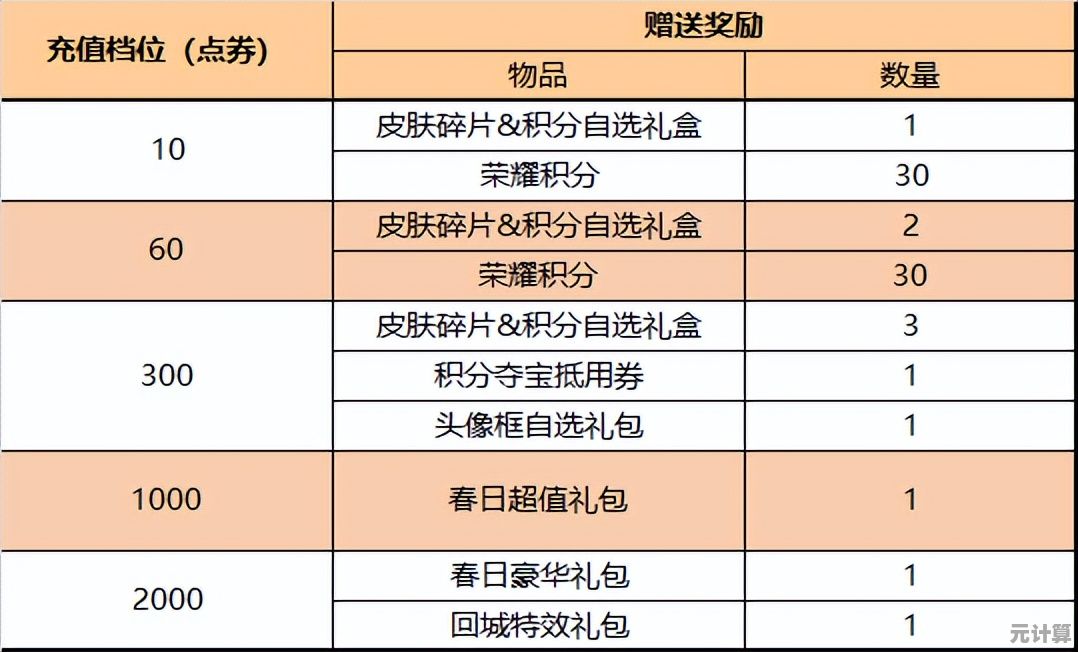 S7赛季奖励2025年发放时间确定，奖励内容抢先知晓！