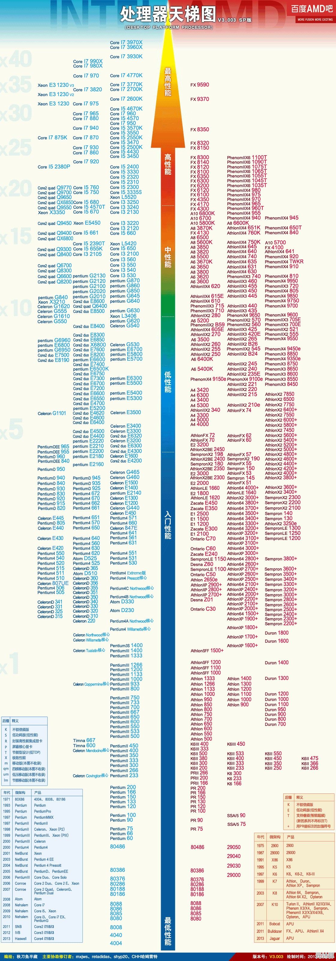 全面解读CPU天梯图：从性能排名到电脑硬件选购策略