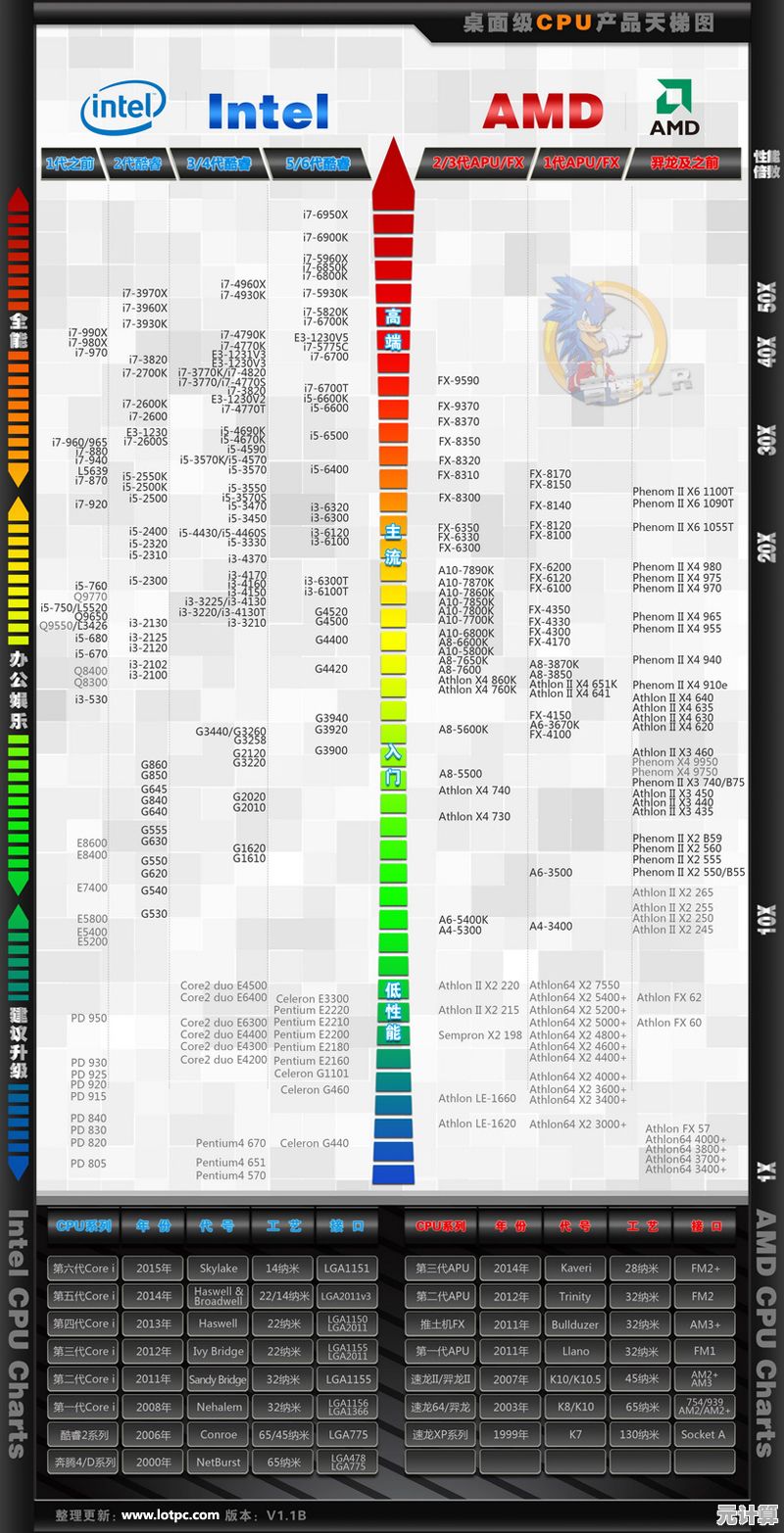 借助天梯图精准评估电脑CPU性能的实用指南
