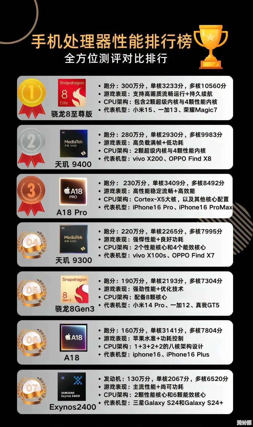 2024年旗舰手机芯片性能天梯图发布，顶级处理器排名全解析