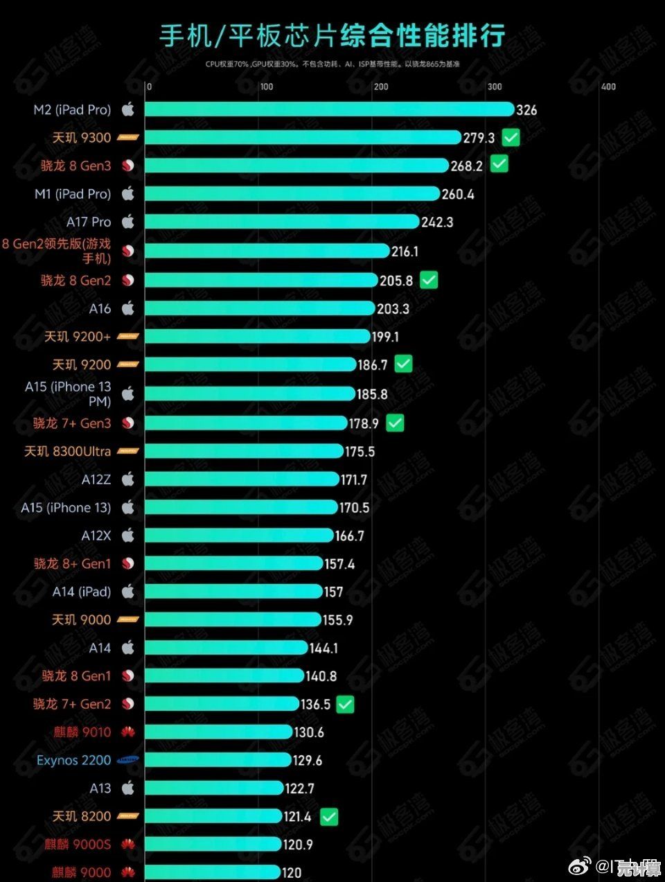 2024年旗舰手机芯片性能天梯图发布，顶级处理器排名全解析