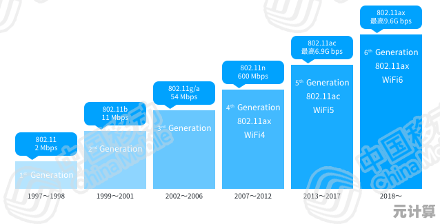 WiFi6关键技术解析：打造高速稳定的智能网络连接体验