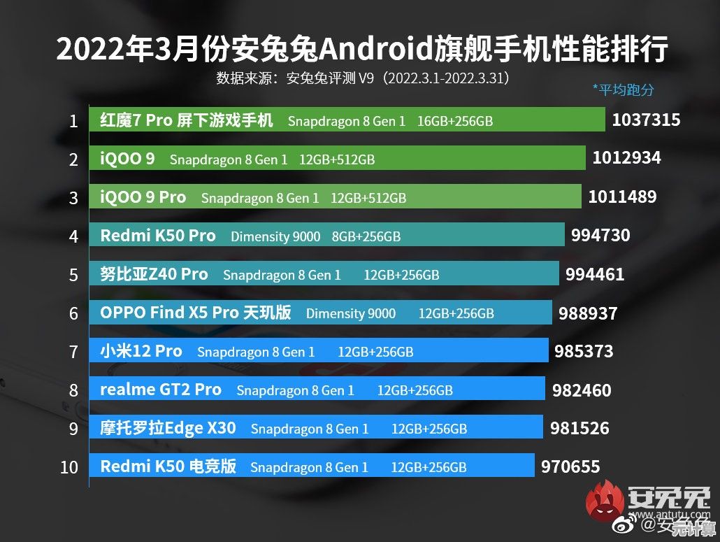 手机芯片天玑900领跑天梯榜，极致性能体验全面突破！