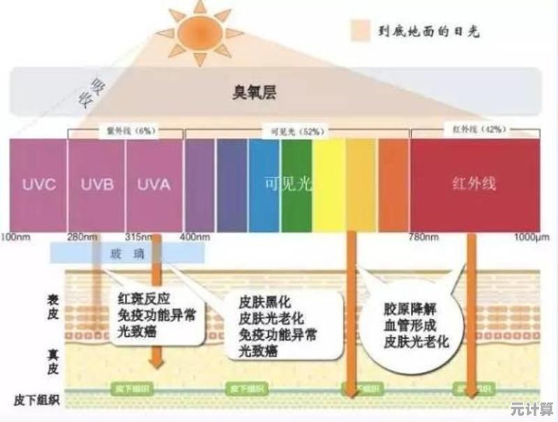 紫外线(UV)的深层解析：理解其定义、类型及实际应用价值