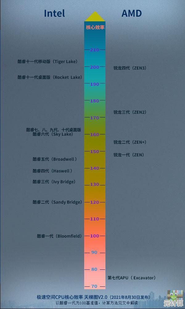 主板选购终极指南：基于AMD和英特尔天梯图的性能对比与推荐