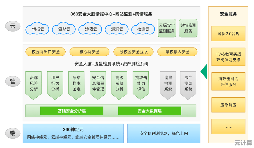 全方位网络安全防护，360为您构建坚不可摧的数字屏障