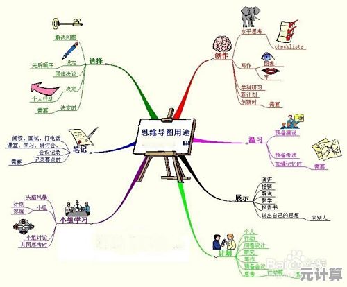 掌握思维导图绘制技巧：打造高效思维结构的完整指南