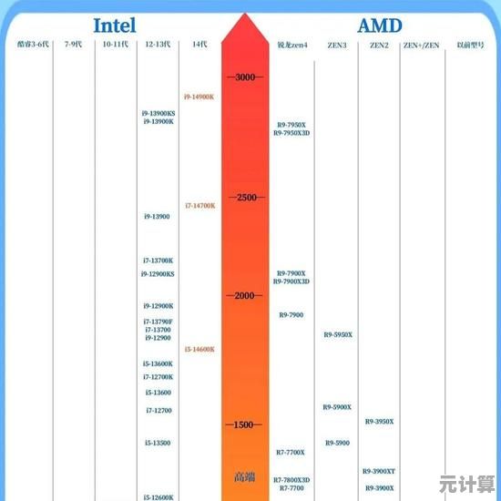 电脑CPU天梯图：全面解析最新处理器性能，助您打造理想电脑配置