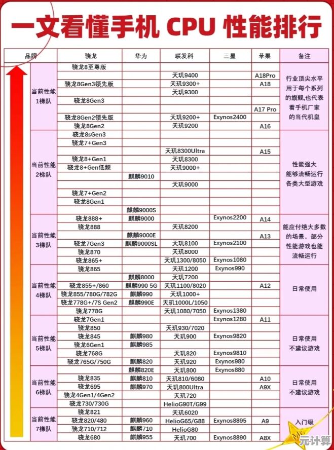 全新手机CPU性能排行榜单揭晓，帮你挑出最强芯！
