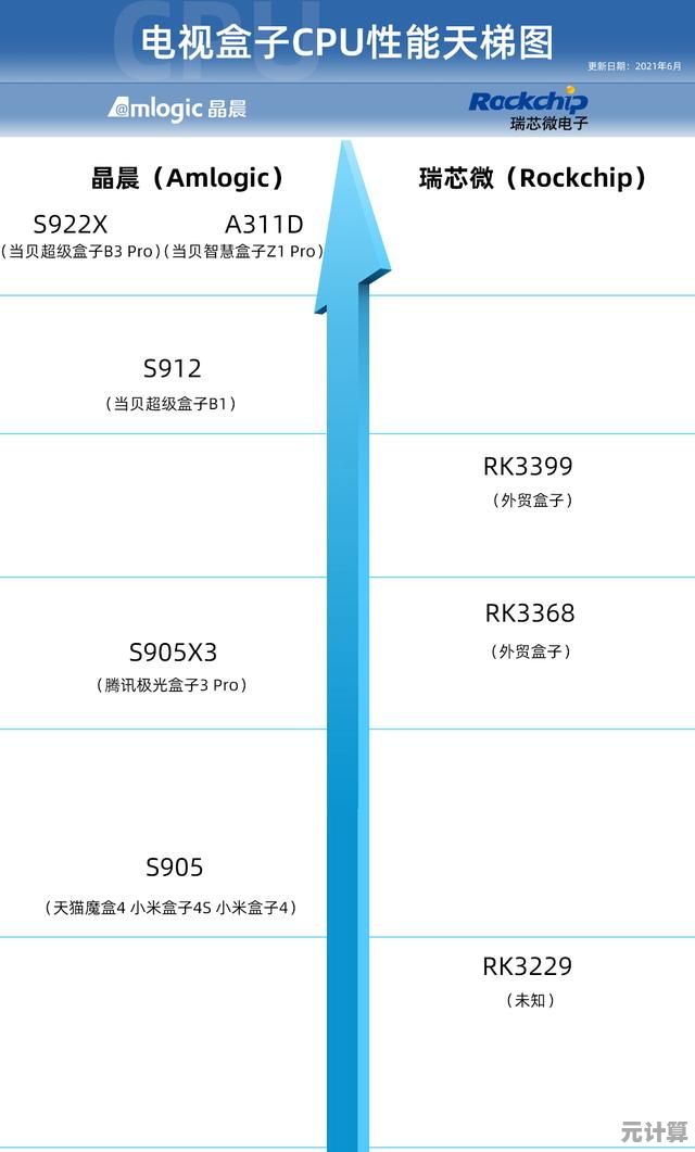 全志芯片天梯图深度剖析：从入门到高端的系列布局与突破