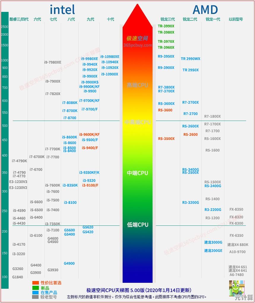 如何借助手机CPU天梯图挑选高性能处理器？