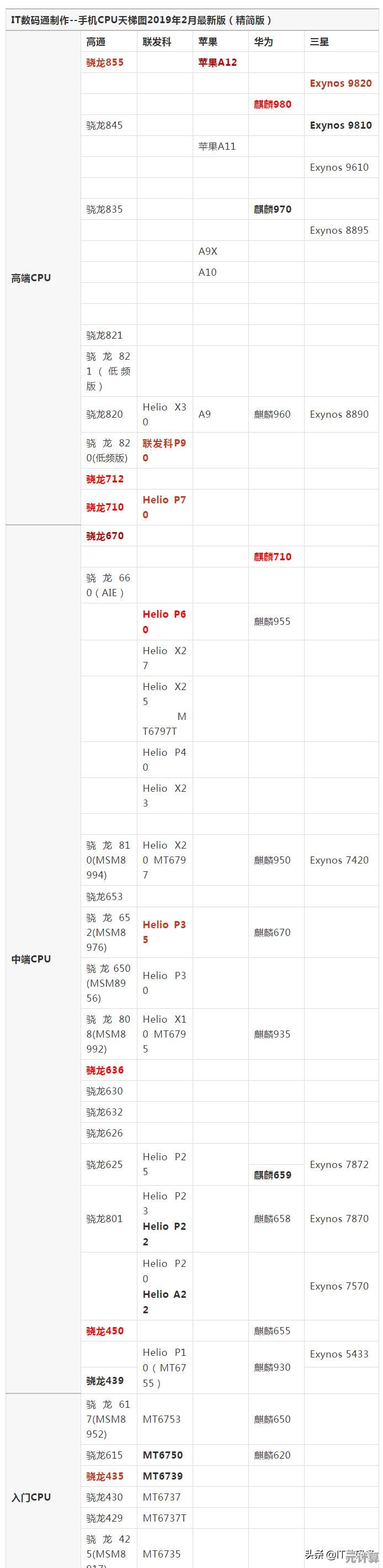 快科技独家呈现：笔记本CPU天梯图深度分析与性能排行