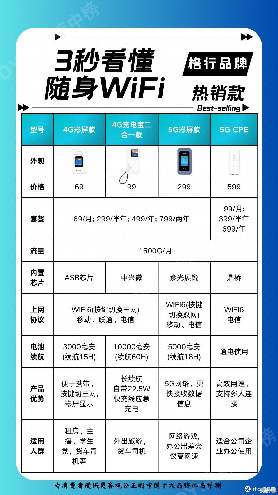 出行必备！热门随身wifi设备实测与选购指南