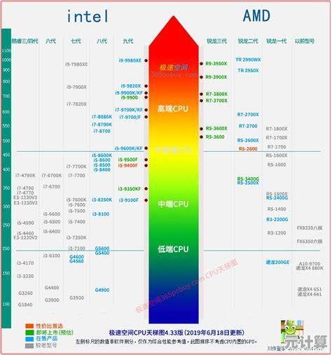 2024年度电脑CPU天梯图完整版来了，一站式对比主流芯片性能强弱