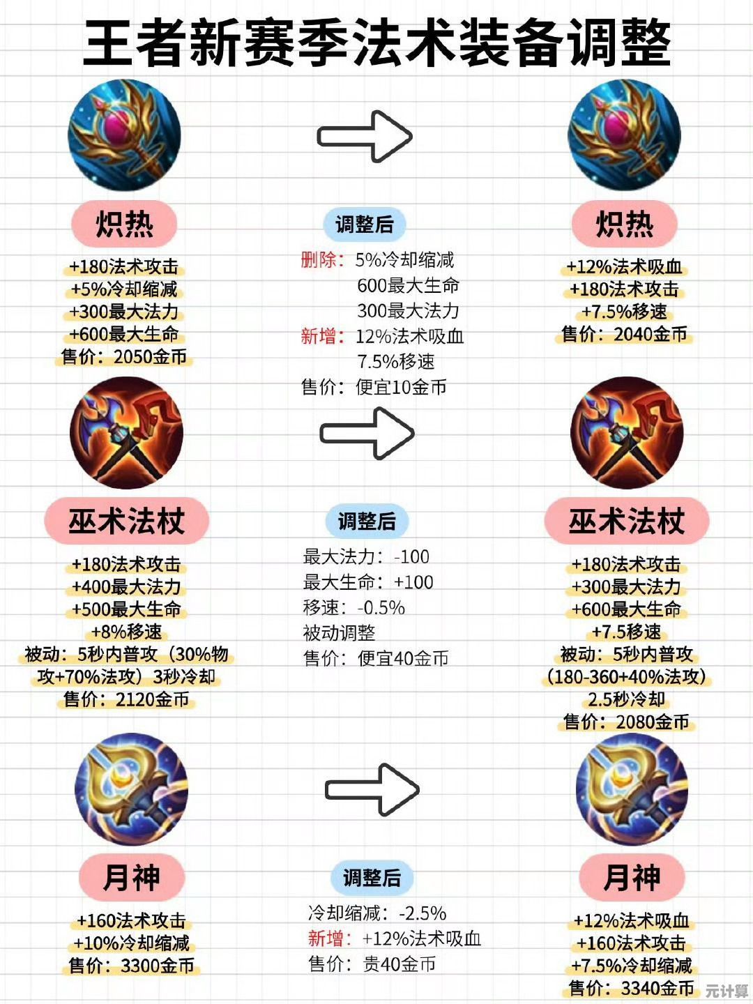 2025年王者荣耀装备进化合成教程：快速掌握新装备改动策略