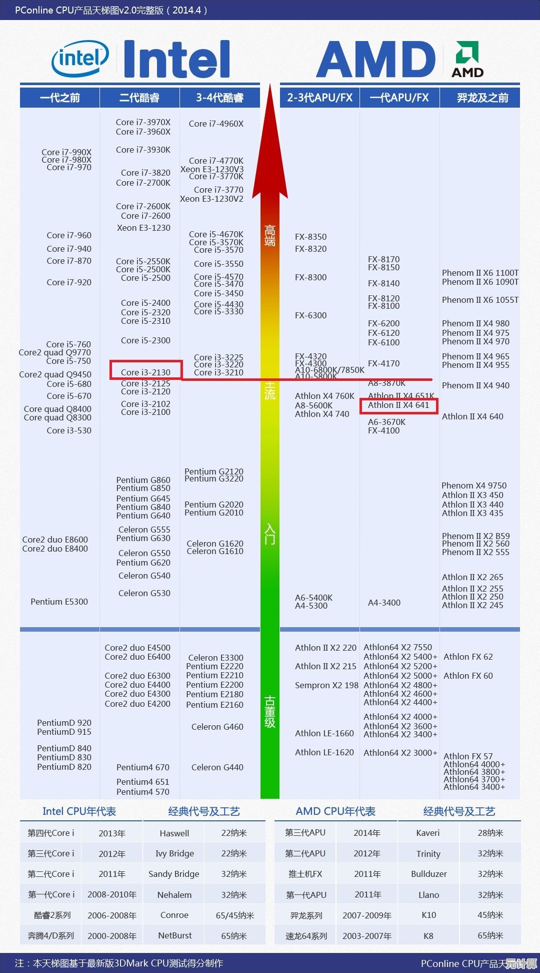 Intel CPU天梯图详细指南：从入门到高端的性能升级策略解析